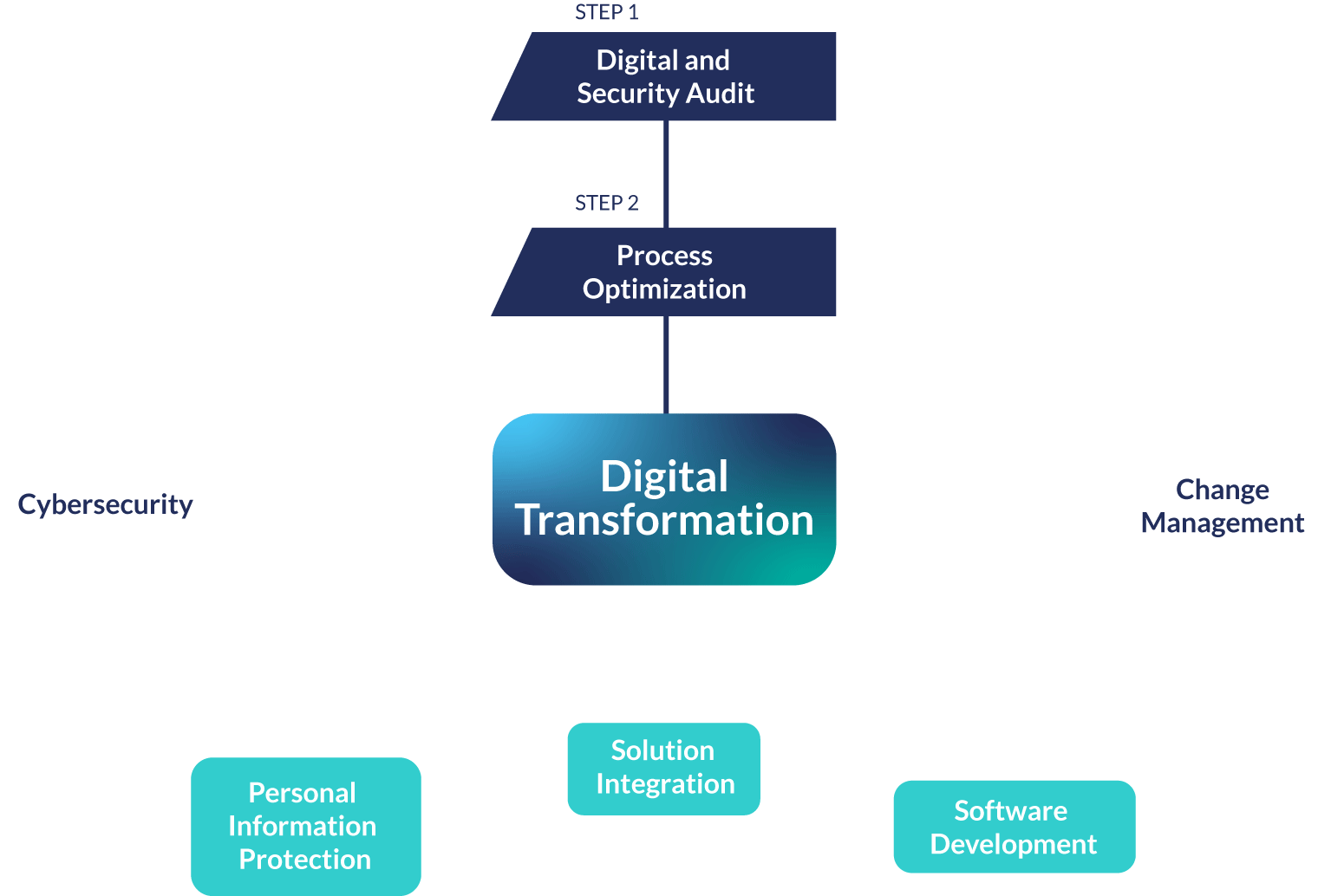 ARIV digital transformation journey: audit, integration, change management and related services